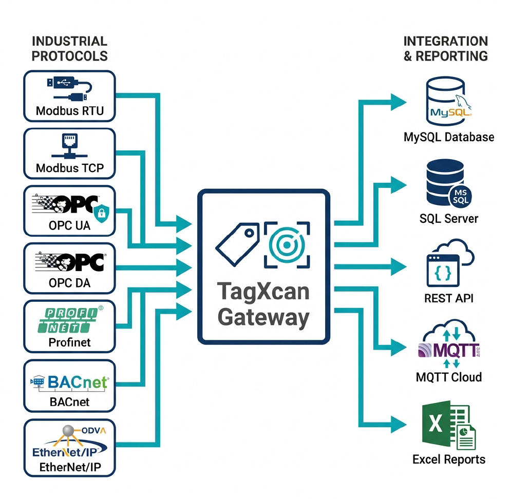 Predictive energy analytics to reduce costs