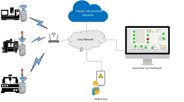 Andon system dashboard display