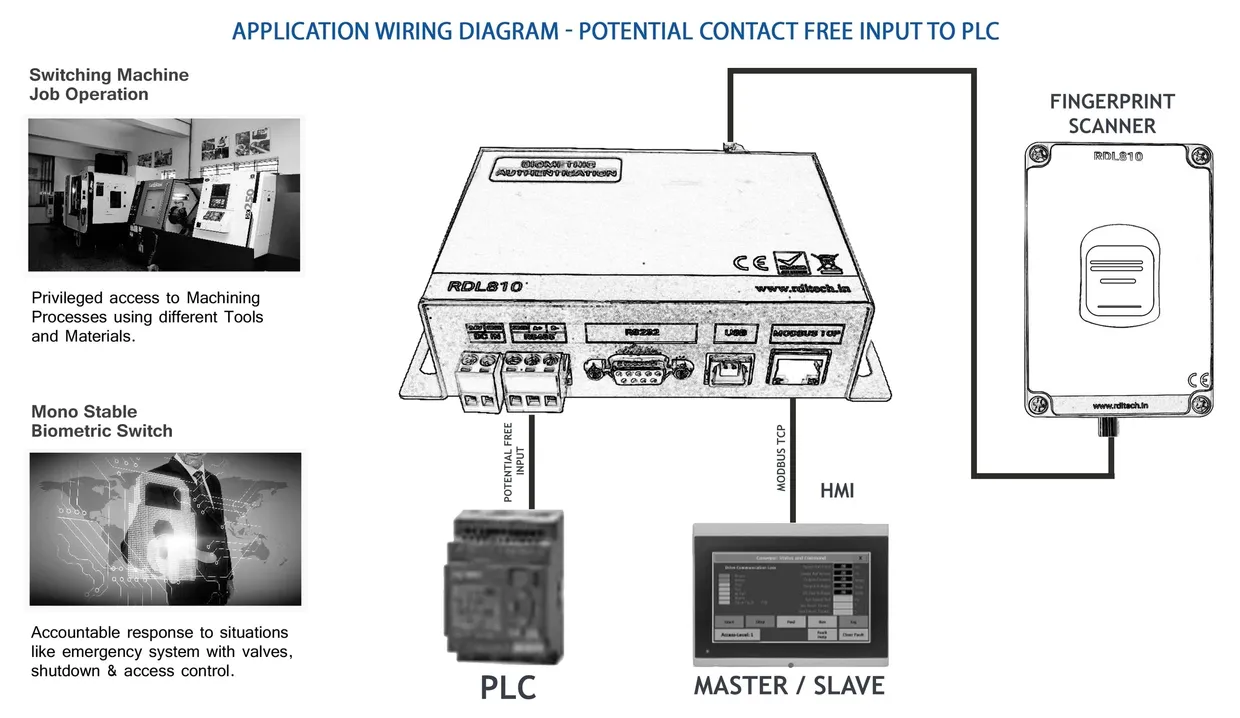 Fingerprint access control device
