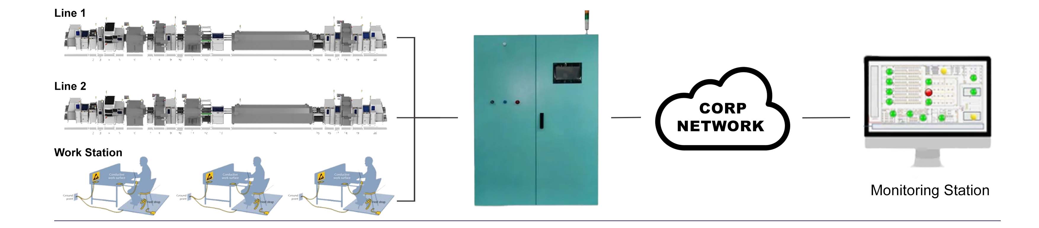 Remote monitoring of assets using ESDIntelli Track