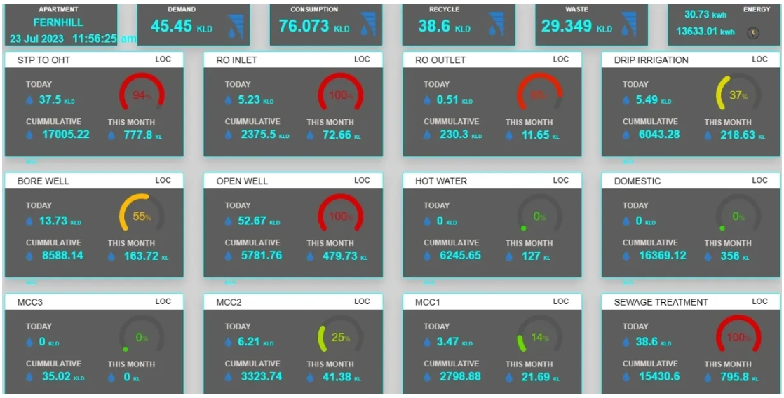 Water balancing system for industrial and commercial facilities