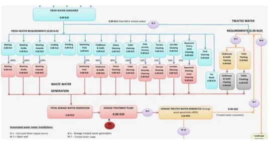 Smart water distribution and balancing solution