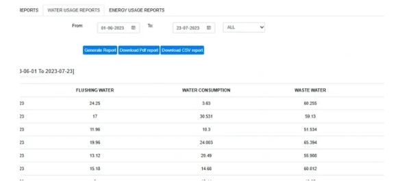 Real-time water balancing dashboard